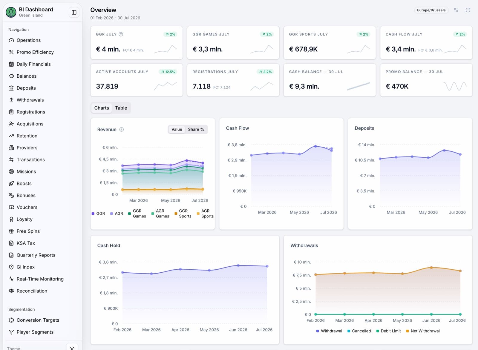 Online casino business intelligence dashboard screenshot